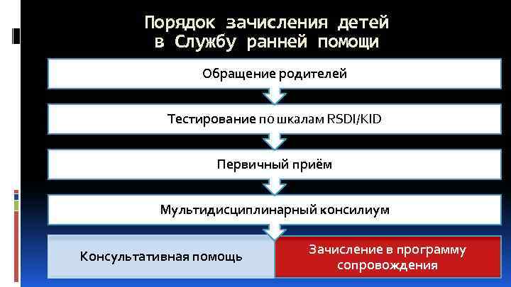 Порядок зачисления детей в Службу ранней помощи Обращение родителей Тестирование по шкалам RSDI/KID Первичный
