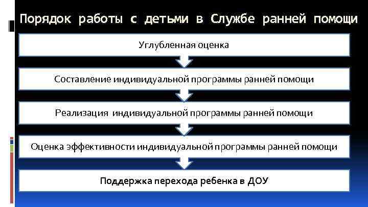 Порядок работы с детьми в Службе ранней помощи Углубленная оценка Составление индивидуальной программы ранней