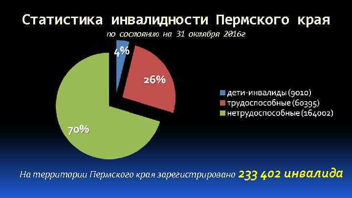 Статистика инвалидности Пермского края по состоянию на 31 октября 2016 г На территории Пермского
