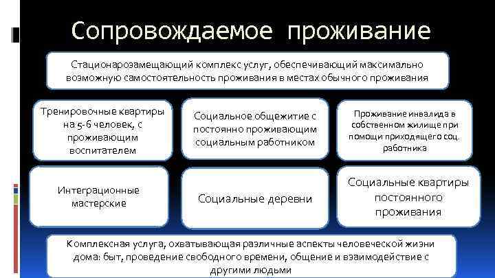 Сопровождаемое проживание Стационарозамещающий комплекс услуг, обеспечивающий максимально возможную самостоятельность проживания в местах обычного проживания