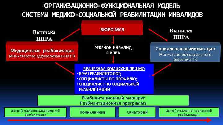 ОРГАНИЗАЦИОННО-ФУНКЦИОНАЛЬНАЯ МОДЕЛЬ СИСТЕМЫ МЕДИКО-СОЦИАЛЬНОЙ РЕАБИЛИТАЦИИ ИНВАЛИДОВ Выписка ИПРА Медицинская реабилитация Министерство здравоохранения ПК БЮРО