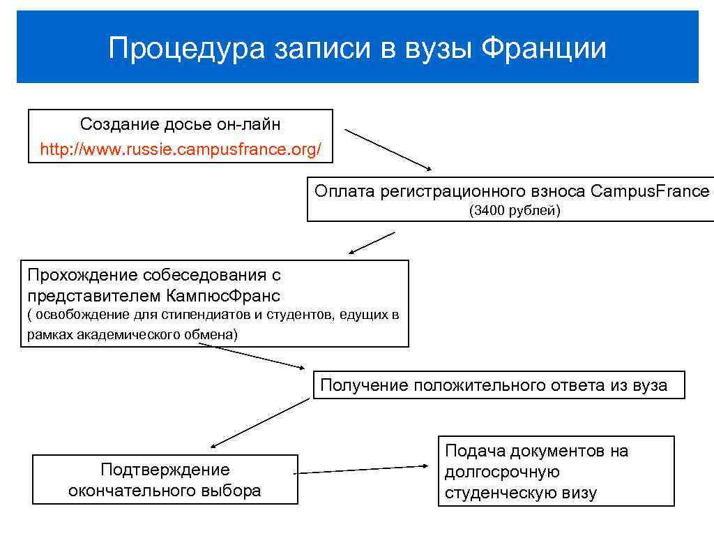 Записать институт. Campus France регистрационный взнос. Процедуры по записи. Кампюс Франс 2021 регистрационный взнос. Как платить регистрационного взноса КАМПЮСФРАНС 2021.