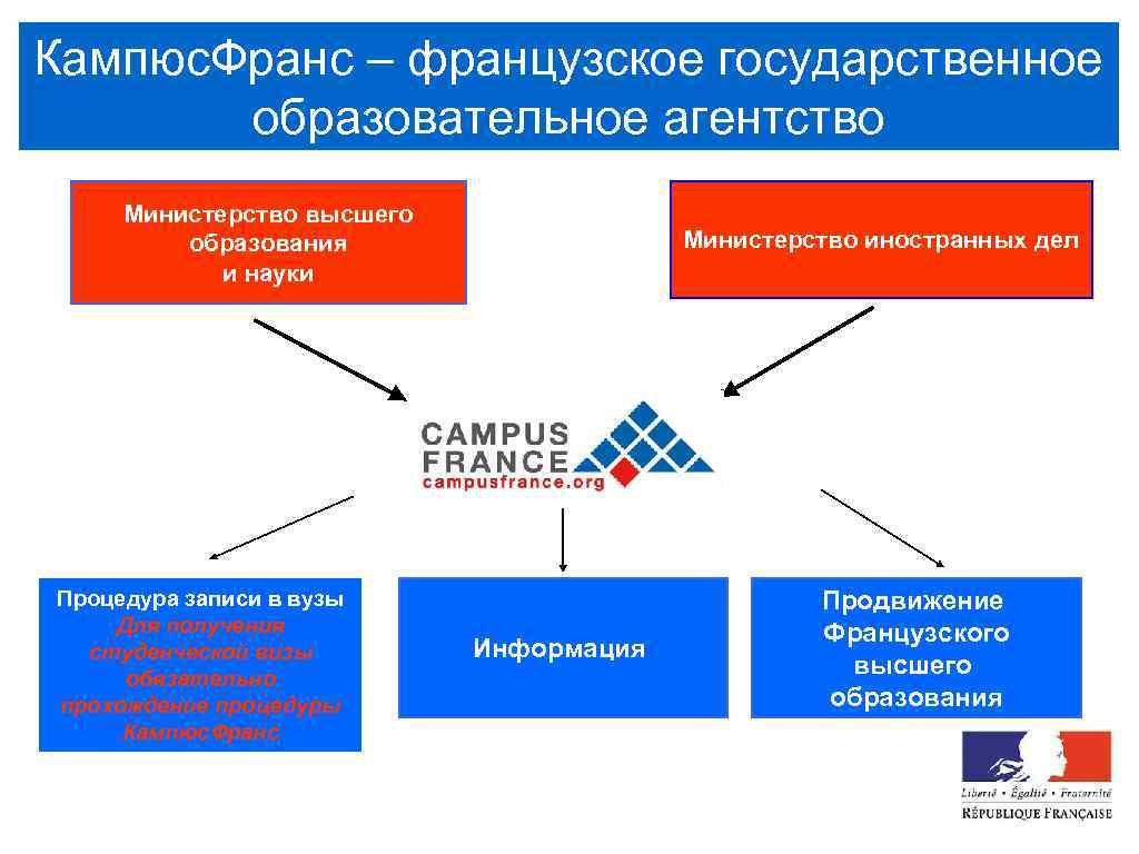 Кампюс. Франс – французское государственное образовательное агентство Министерство высшего образования и науки Процедура записи