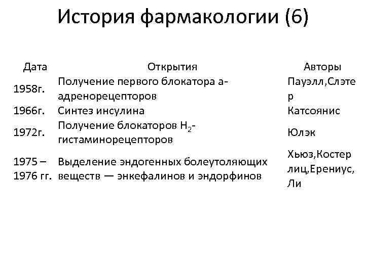 История фармакологии (6) Дата 1958 г. 1966 г. 1972 г. Открытия Получение первого блокатора