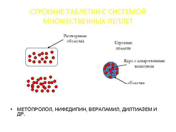 СТРОЕНИЕ ТАБЛЕТКИ С СИСТЕМОЙ МНОЖЕСТВЕННЫХ ПЕЛЛЕТ Растворимая оболочка Строение пеллеты Ядро с лекарственным веществом