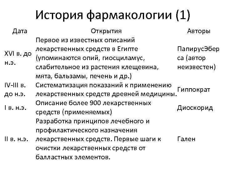 История фармакологии (1) Дата Открытия Авторы Первое из известных описаний лекарственных средств в Египте