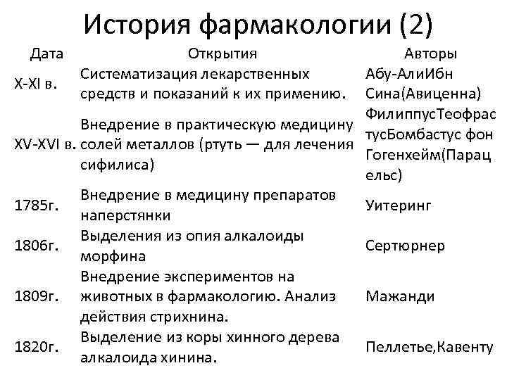 История фармакологии (2) Дата Открытия Систематизация лекарственных средств и показаний к их примению. Авторы