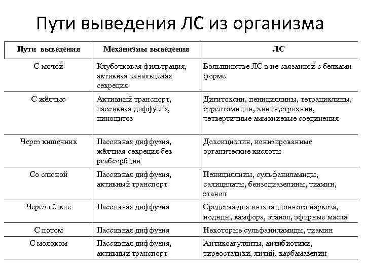 Пути выведения ЛС из организма Пути выведения С мочой Механизмы выведения ЛС Клубочковая фильтрация,