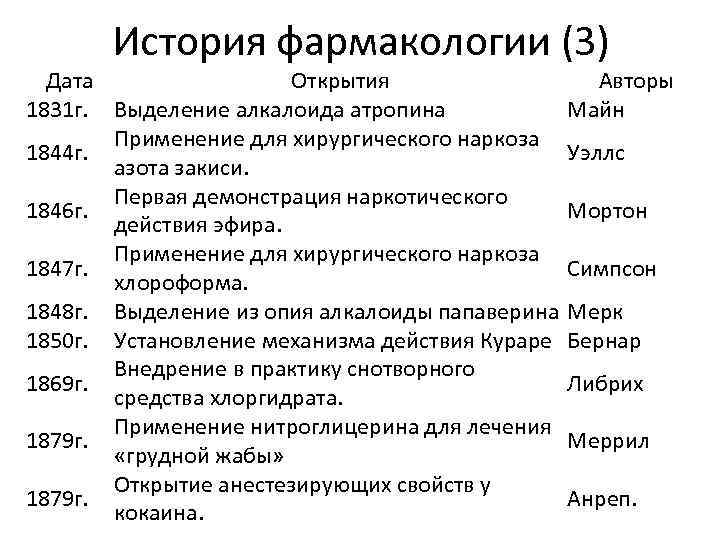 История фармакологии (3) Дата Открытия 1831 г. Выделение алкалоида атропина Применение для хирургического наркоза