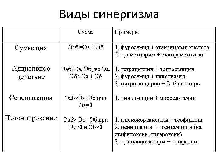 Виды синергизма Схема Суммация Аддитивное действие Сенситизация Эаб =Эа + Эб Примеры 1. фуросемид