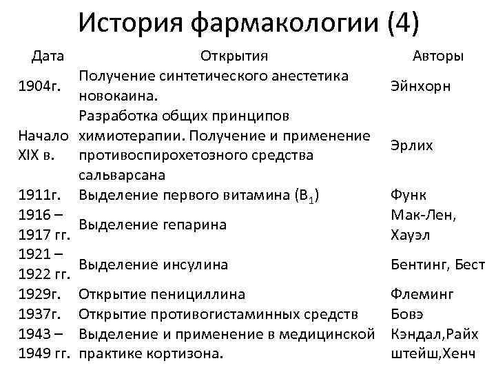 История фармакологии (4) Дата Открытия Авторы Получение синтетического анестетика 1904 г. Эйнхорн новокаина. Разработка