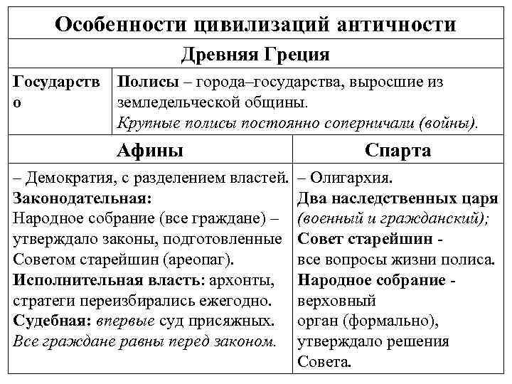 Афина спарта сравнение. Сравнение политического устройства Спарты и Афин. Управление Афин и Спарты таблица. Политический Строй Спарты и Афин таблица. Государственное устройство Афин и Спарты.