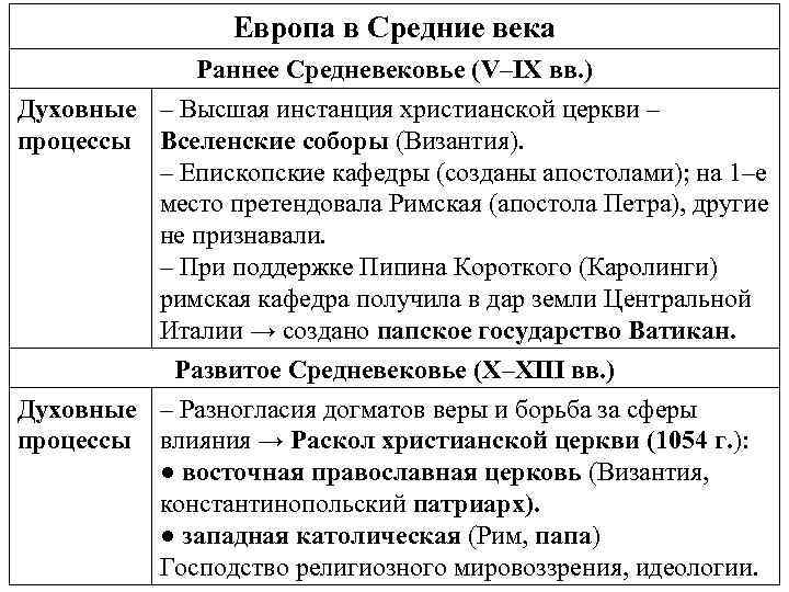 Заполните таблицу европейского средневековья