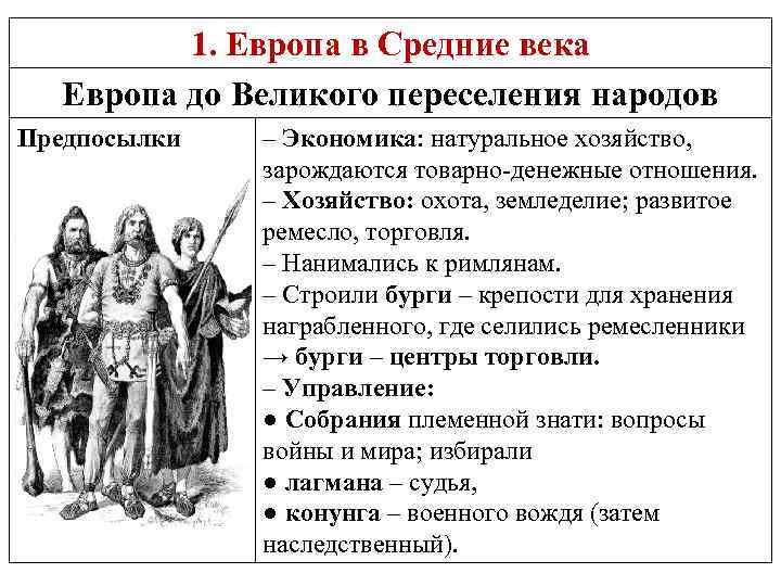 1. Европа в Средние века Европа до Великого переселения народов Предпосылки – Экономика: натуральное