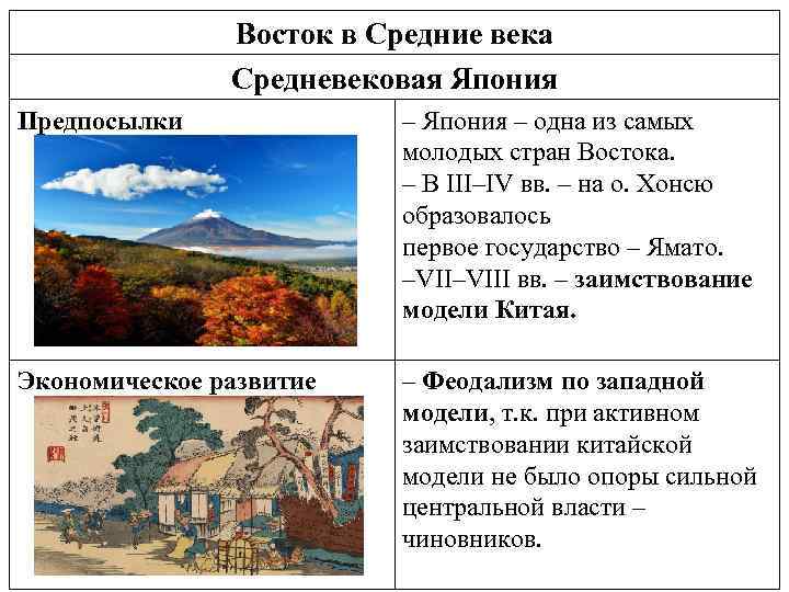 Особенности японии в 18 веке 8 класс. Специфика Японии в средние века. Восток в средние века Средневековая Япония. Страны Востока в эпоху средневековья. Средневековье на востоке кратко.