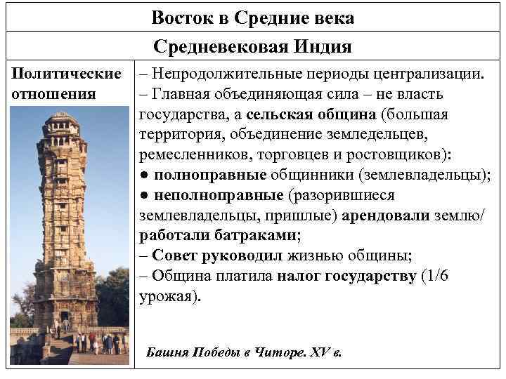 Восток в Средние века Средневековая Индия Политические – Непродолжительные периоды централизации. отношения – Главная