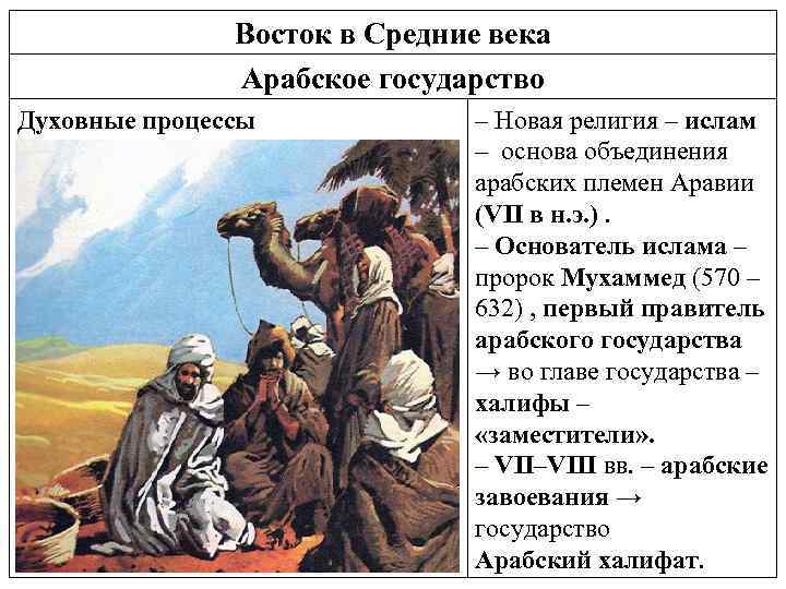 Восток в Средние века Арабское государство Духовные процессы – Новая религия – ислам –