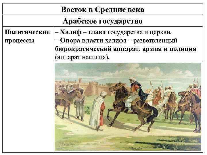 Восток в Средние века Арабское государство Политические – Халиф – глава государства и церкви.