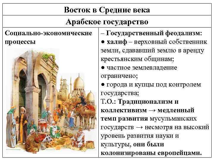 Восток в Средние века Арабское государство Социально-экономические – Государственный феодализм: процессы ● халиф –