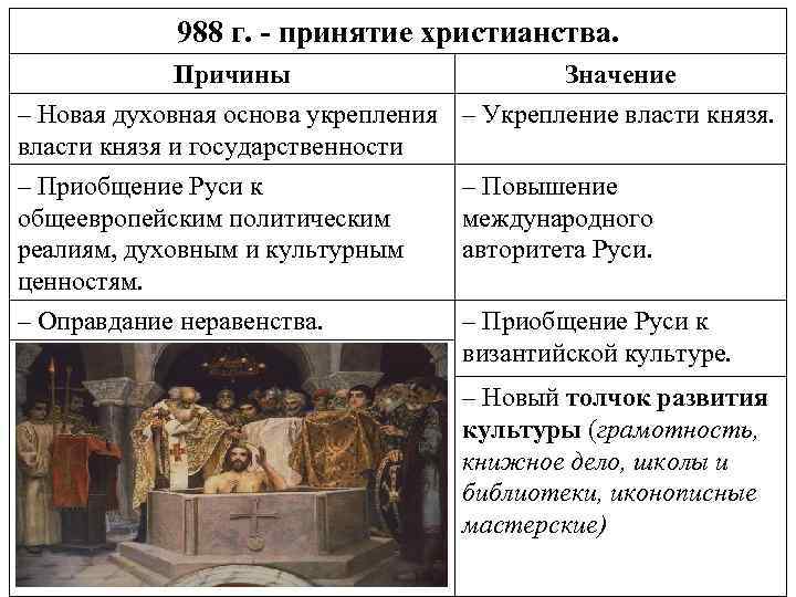 Последствия христианства на руси. 988 Г. – принятие Русью христианства.. Причины принятия христианства государства. Причины принятия Православия Владимиром. Последствия принятия христианства Владимиром.