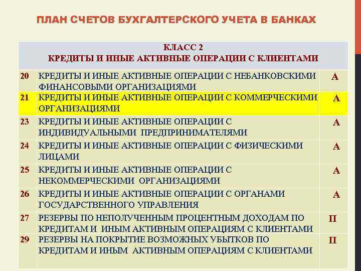 ПЛАН СЧЕТОВ БУХГАЛТЕРСКОГО УЧЕТА В БАНКАХ КЛАСС 2 КРЕДИТЫ И ИНЫЕ АКТИВНЫЕ ОПЕРАЦИИ С