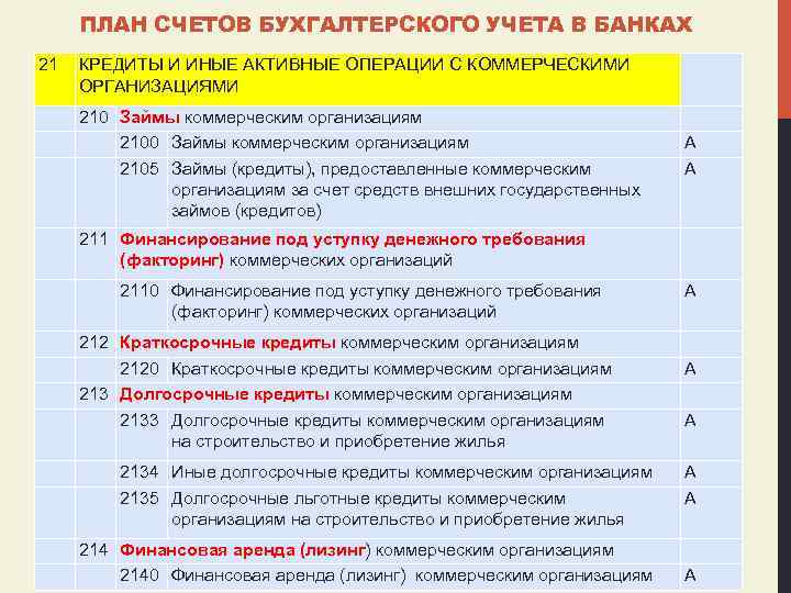 ПЛАН СЧЕТОВ БУХГАЛТЕРСКОГО УЧЕТА В БАНКАХ 21 КРЕДИТЫ И ИНЫЕ АКТИВНЫЕ ОПЕРАЦИИ С КОММЕРЧЕСКИМИ