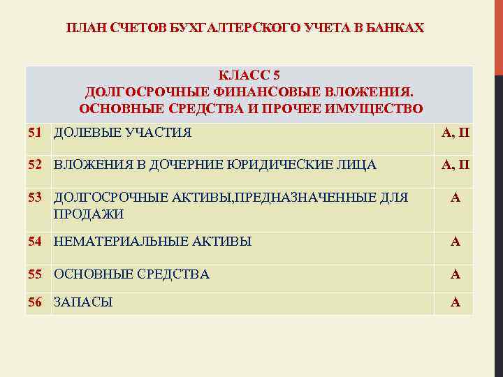 ПЛАН СЧЕТОВ БУХГАЛТЕРСКОГО УЧЕТА В БАНКАХ КЛАСС 5 ДОЛГОСРОЧНЫЕ ФИНАНСОВЫЕ ВЛОЖЕНИЯ. ОСНОВНЫЕ СРЕДСТВА И