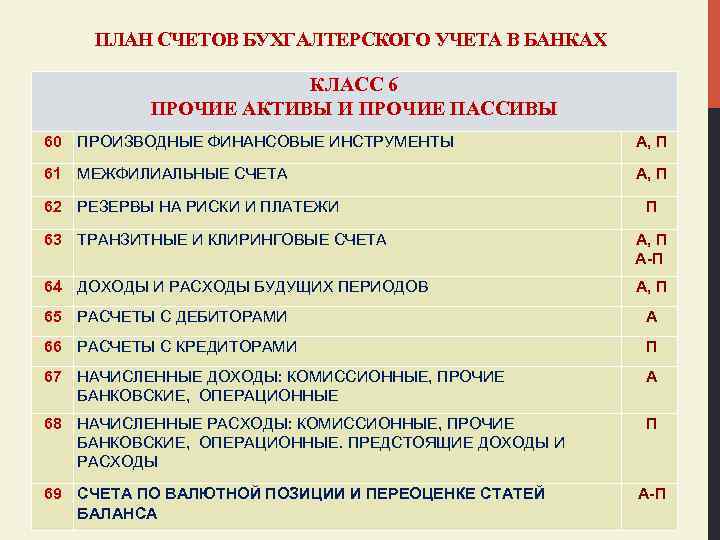 ПЛАН СЧЕТОВ БУХГАЛТЕРСКОГО УЧЕТА В БАНКАХ КЛАСС 6 ПРОЧИЕ АКТИВЫ И ПРОЧИЕ ПАССИВЫ 60