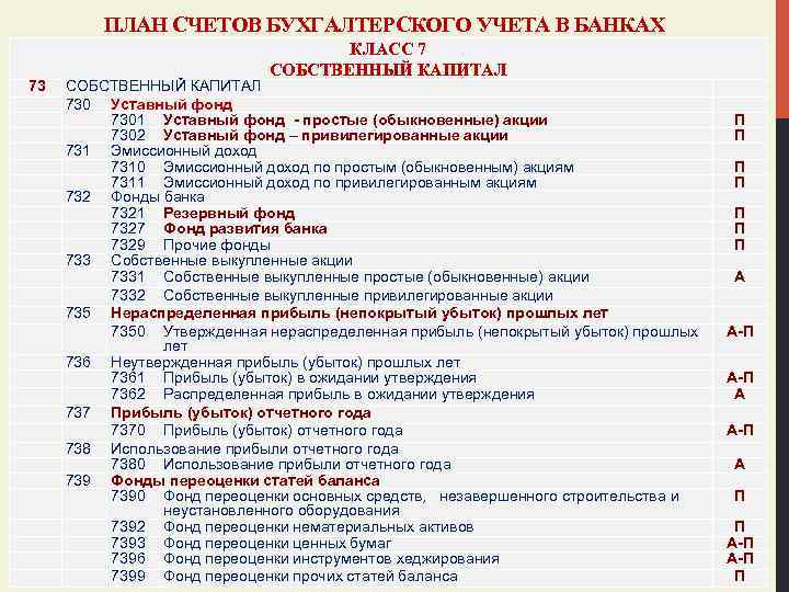 ПЛАН СЧЕТОВ БУХГАЛТЕРСКОГО УЧЕТА В БАНКАХ 73 КЛАСС 7 СОБСТВЕННЫЙ КАПИТАЛ 730 Уставный фонд