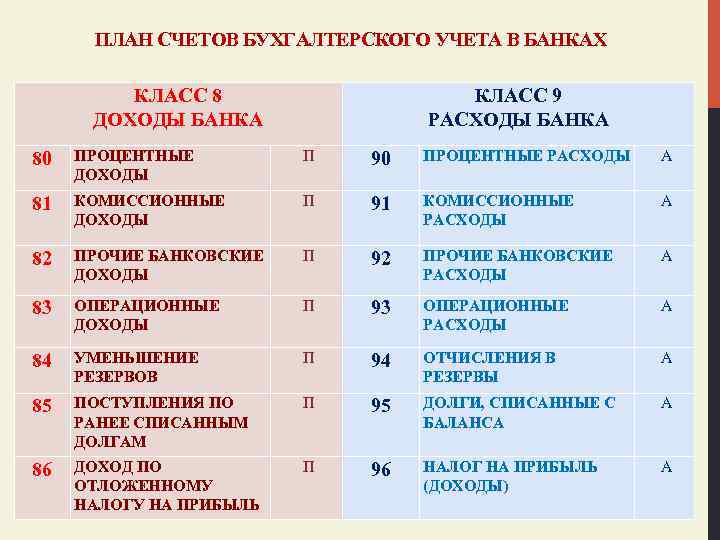 ПЛАН СЧЕТОВ БУХГАЛТЕРСКОГО УЧЕТА В БАНКАХ КЛАСС 8 ДОХОДЫ БАНКА КЛАСС 9 РАСХОДЫ БАНКА