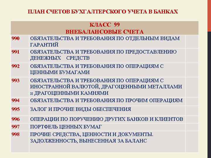 ПЛАН СЧЕТОВ БУХГАЛТЕРСКОГО УЧЕТА В БАНКАХ КЛАСС 99 ВНЕБАЛАНСОВЫЕ СЧЕТА ОБЯЗАТЕЛЬСТВА И ТРЕБОВАНИЯ ПО