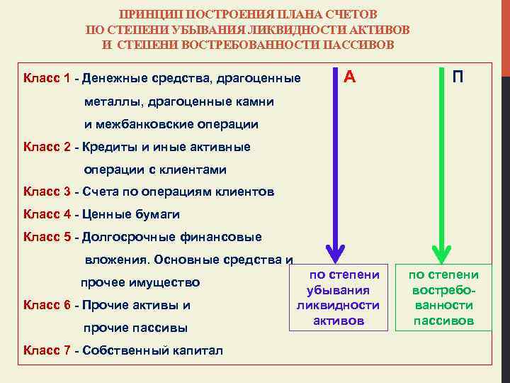 ПРИНЦИП ПОСТРОЕНИЯ ПЛАНА СЧЕТОВ ПО СТЕПЕНИ УБЫВАНИЯ ЛИКВИДНОСТИ АКТИВОВ И СТЕПЕНИ ВОСТРЕБОВАННОСТИ ПАССИВОВ Класс