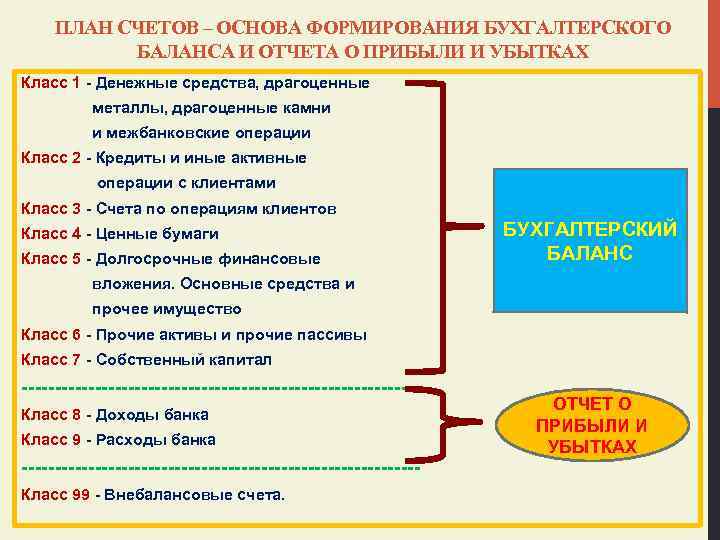 ПЛАН СЧЕТОВ – ОСНОВА ФОРМИРОВАНИЯ БУХГАЛТЕРСКОГО БАЛАНСА И ОТЧЕТА О ПРИБЫЛИ И УБЫТКАХ Класс