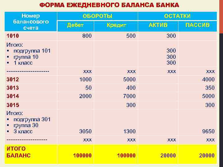 ФОРМА ЕЖЕДНЕВНОГО БАЛАНСА БАНКА Номер балансового счета 1010 ОБОРОТЫ Дебет 800 ОСТАТКИ Кредит 500