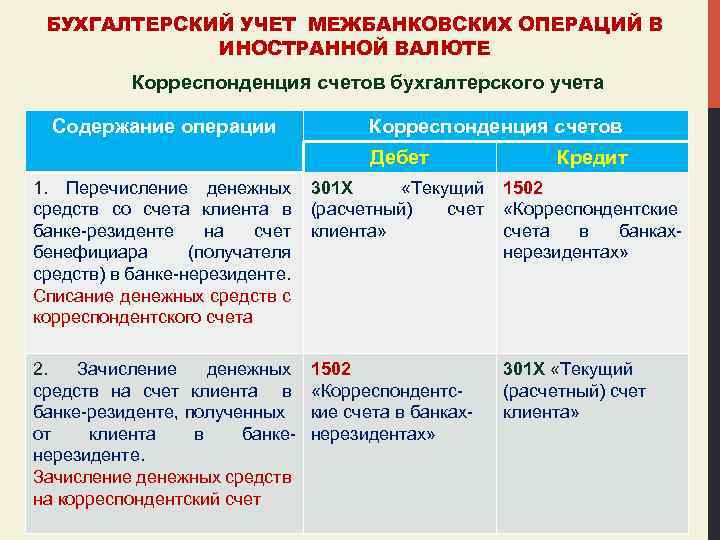 БУХГАЛТЕРСКИЙ УЧЕТ МЕЖБАНКОВСКИХ ОПЕРАЦИЙ В ИНОСТРАННОЙ ВАЛЮТЕ Корреспонденция счетов бухгалтерского учета Содержание операции Корреспонденция