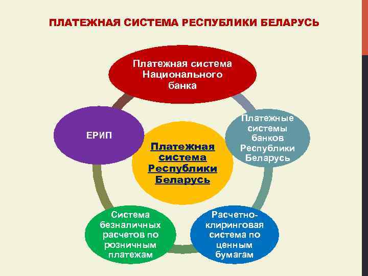 ПЛАТЕЖНАЯ СИСТЕМА РЕСПУБЛИКИ БЕЛАРУСЬ Платежная система Национального банка ЕРИП Платежная система Республики Беларусь Система