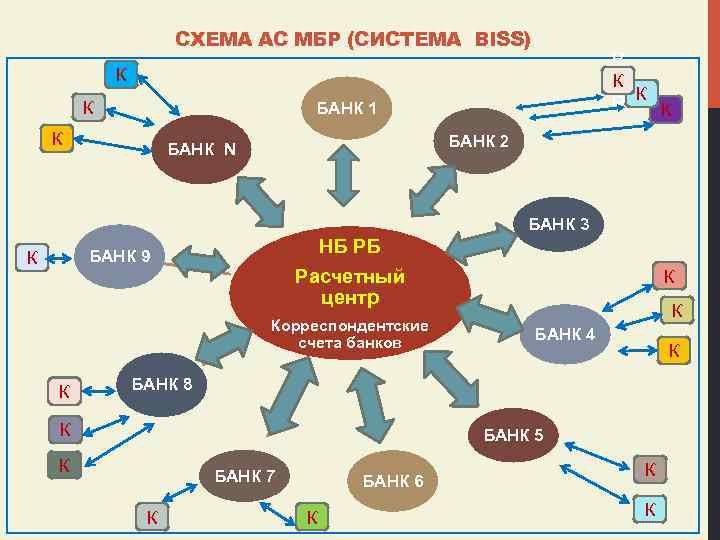 СХЕМА АС МБР (СИСТЕМА BISS) R К К К К БАНК 1 К БАНК