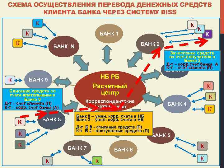 СХЕМА ОСУЩЕСТВЛЕНИЯ ПЕРЕВОДА ДЕНЕЖНЫХ СРЕДСТВ КЛИЕНТА БАНКА ЧЕРЕЗ СИСТЕМУ BISS R К К К