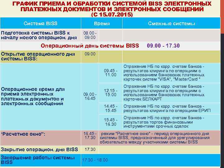 ГРАФИК ПРИЕМА И ОБРАБОТКИ СИСТЕМОЙ BISS ЭЛЕКТРОННЫХ ПЛАТЕЖНЫХ ДОКУМЕНТОВ И ЭЛЕКТРОННЫХ СООБЩЕНИЙ (С 15.