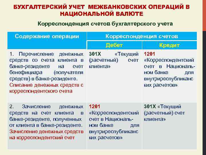 БУХГАЛТЕРСКИЙ УЧЕТ МЕЖБАНКОВСКИХ ОПЕРАЦИЙ В НАЦИОНАЛЬНОЙ ВАЛЮТЕ Корреспонденция счетов бухгалтерского учета Содержание операции Корреспонденция