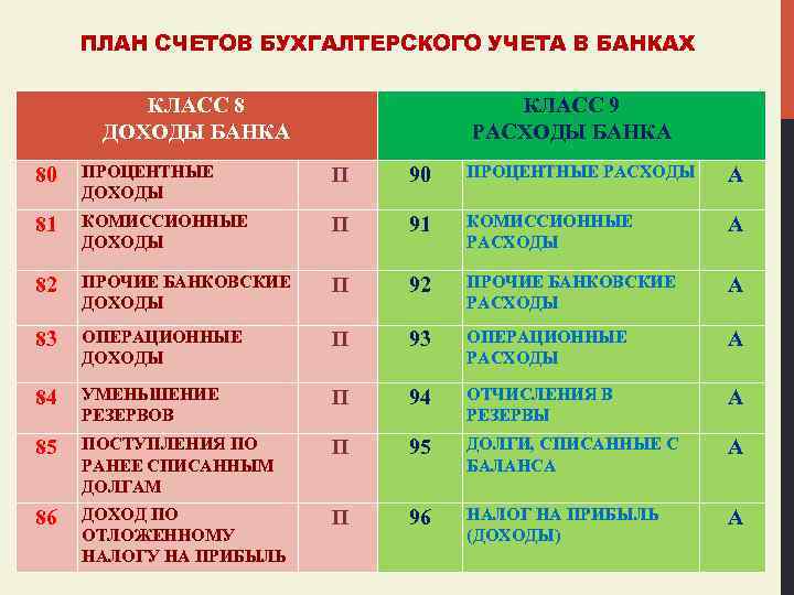 ПЛАН СЧЕТОВ БУХГАЛТЕРСКОГО УЧЕТА В БАНКАХ КЛАСС 8 ДОХОДЫ БАНКА КЛАСС 9 РАСХОДЫ БАНКА