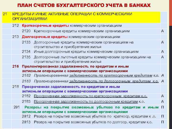 ПЛАН СЧЕТОВ БУХГАЛТЕРСКОГО УЧЕТА В БАНКАХ 21 КРЕДИТЫ И ИНЫЕ АКТИВНЫЕ ОПЕРАЦИИ С КОММЕРЧЕСКИМИ
