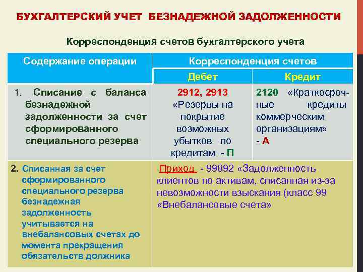 БУХГАЛТЕРСКИЙ УЧЕТ БЕЗНАДЕЖНОЙ ЗАДОЛЖЕННОСТИ Корреспонденция счетов бухгалтерского учета Содержание операции Корреспонденция счетов Дебет 1.