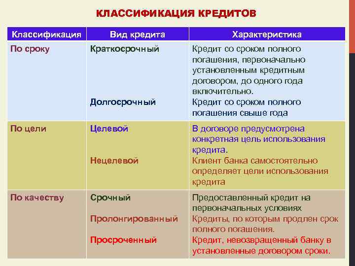 КЛАССИФИКАЦИЯ КРЕДИТОВ Классификация По сроку Вид кредита Краткосрочный Долгосрочный По цели Целевой Нецелевой По