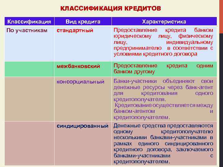КЛАССИФИКАЦИЯ КРЕДИТОВ Классификация По участникам Вид кредита Характеристика стандартный Предоставление кредита банком юридическому лицу,