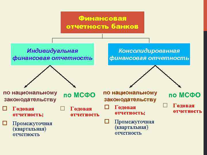 Финансовая отчетность банков Индивидуальная финансовая отчетность по национальному законодательству o Годовая отчетность; o Промежуточная