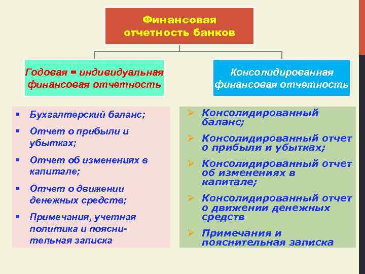 Финансовая отчетность банков Годовая = индивидуальная финансовая отчетность § Бухгалтерский баланс; § Отчет о