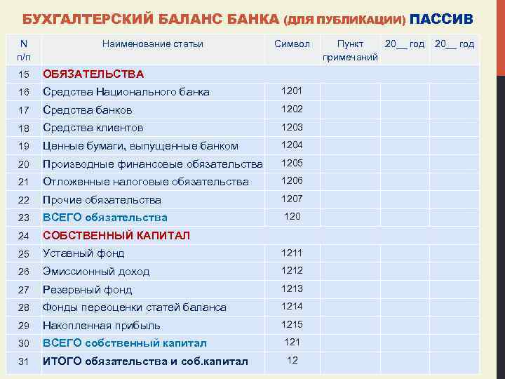 БУХГАЛТЕРСКИЙ БАЛАНС БАНКА (ДЛЯ ПУБЛИКАЦИИ) ПАССИВ N п/п Наименование статьи Символ Пункт 20__ год