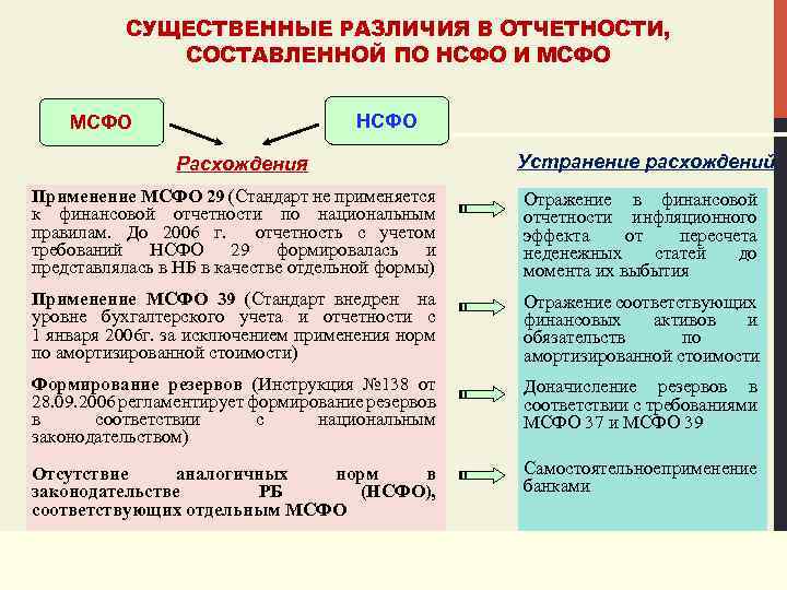 СУЩЕСТВЕННЫЕ РАЗЛИЧИЯ В ОТЧЕТНОСТИ, СОСТАВЛЕННОЙ ПО НСФО И МСФО НСФО МСФО Расхождения Устранение расхождений