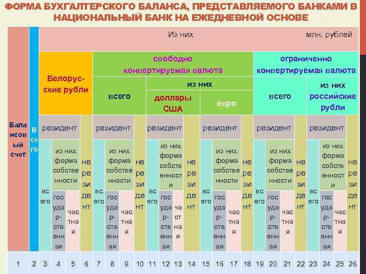 ФОРМА БУХГАЛТЕРСКОГО БАЛАНСА, ПРЕДСТАВЛЯЕМОГО БАНКАМИ В НАЦИОНАЛЬНЫЙ БАНК НА ЕЖЕДНЕВНОЙ ОСНОВЕ Из них млн.